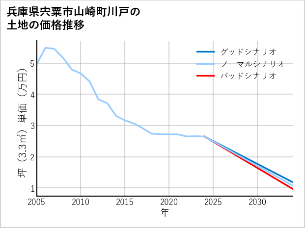 兵庫県宍粟市山崎町川戸の土地価格推移