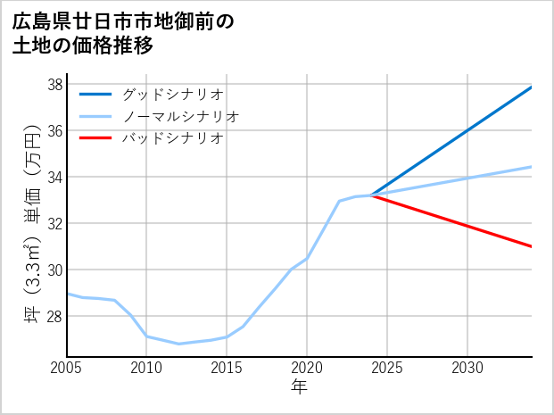 広島県廿日市市地御前の土地価格推移