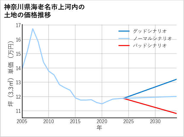 神奈川県海老名市上河内の土地価格推移