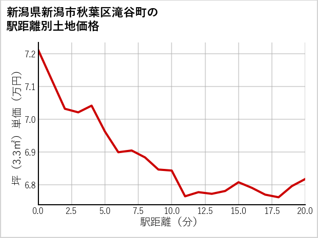 新潟県新潟市秋葉区滝谷町の徒歩距離別の土地坪単価