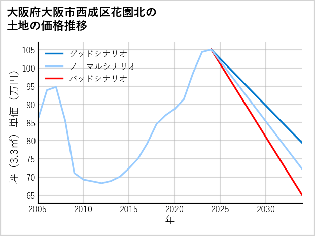 大阪府大阪市西成区花園北の土地価格推移