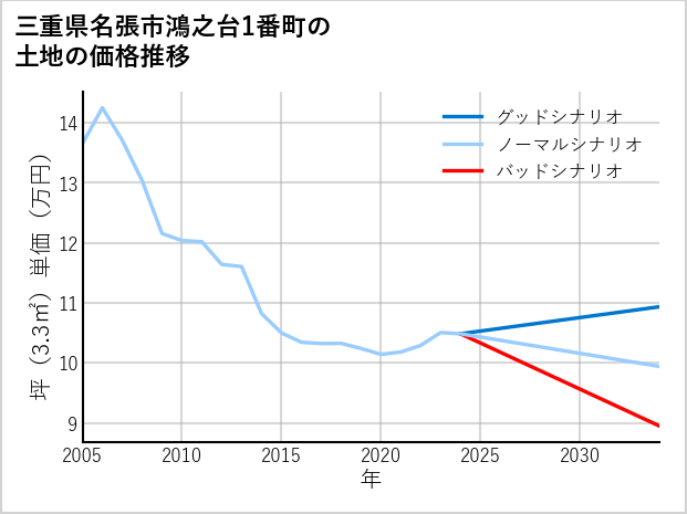 三重県名張市鴻之台1番町の土地価格推移