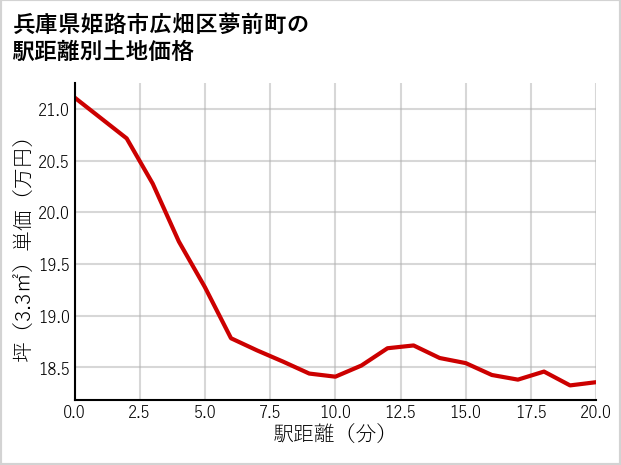 兵庫県姫路市広畑区夢前町の徒歩距離別の土地坪単価