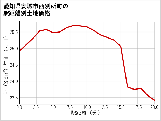 愛知県安城市西別所町の徒歩距離別の土地坪単価