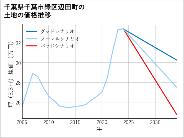 千葉県千葉市緑区辺田町の土地価格推移