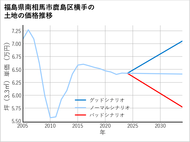 福島県南相馬市鹿島区横手の土地価格推移