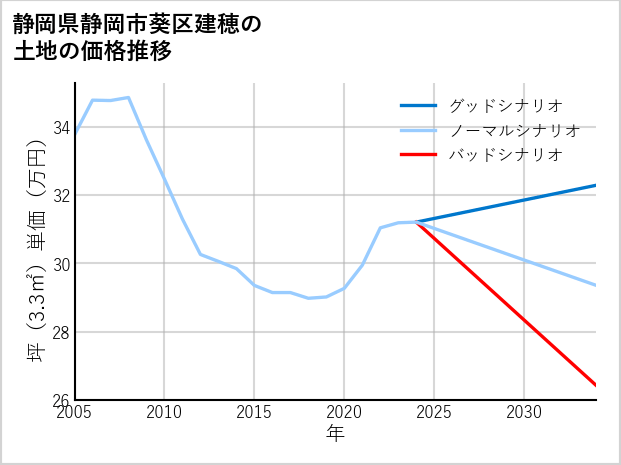 静岡県静岡市葵区建穂の土地価格推移