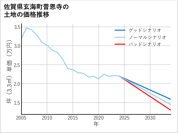 佐賀県玄海町普恩寺の土地価格推移