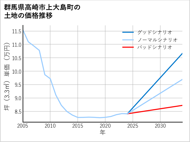 群馬県高崎市上大島町の土地価格推移