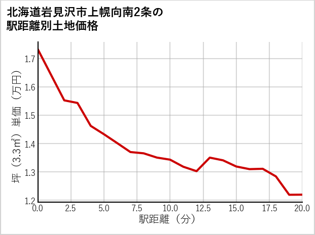 北海道岩見沢市上幌向南2条の徒歩距離別の土地坪単価
