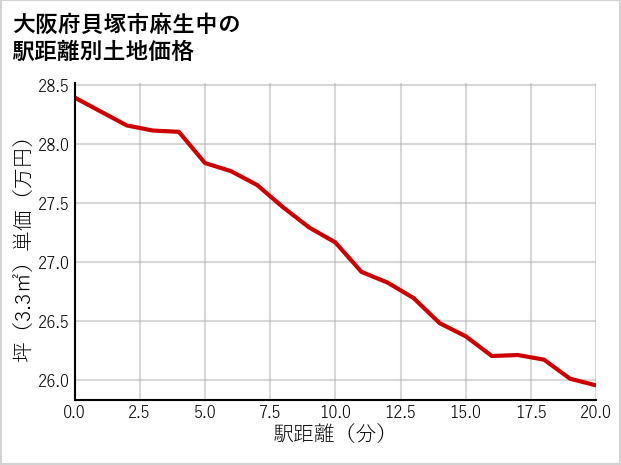 大阪府貝塚市麻生中の徒歩距離別の土地坪単価