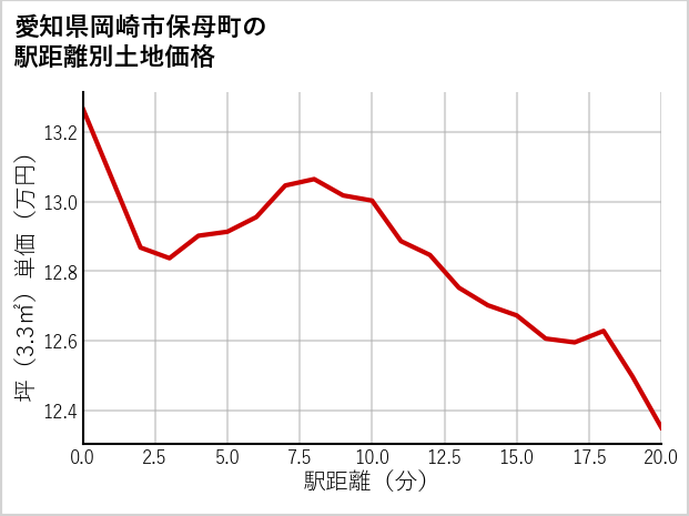 愛知県岡崎市保母町の徒歩距離別の土地坪単価