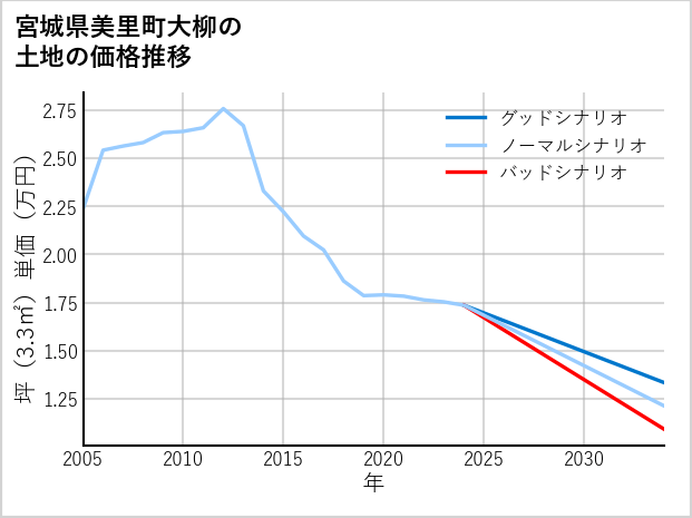 宮城県美里町大柳の土地価格推移