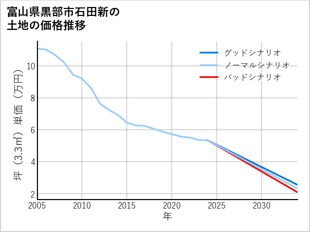 富山県黒部市石田新の土地価格推移