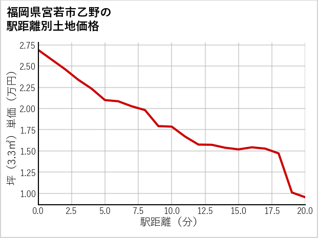 福岡県宮若市乙野の徒歩距離別の土地坪単価