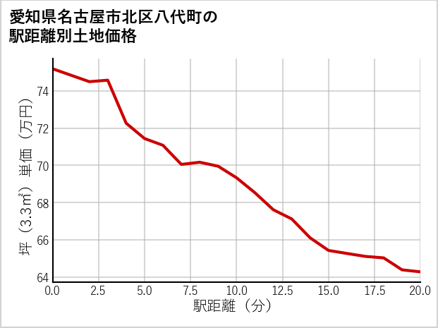 愛知県名古屋市北区八代町の徒歩距離別の土地坪単価