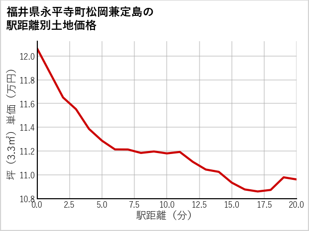福井県永平寺町松岡兼定島の徒歩距離別の土地坪単価