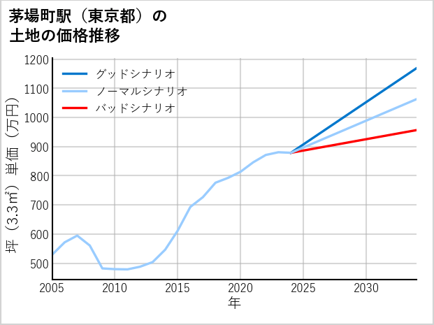 茅場町駅（東京都）の土地価格推移