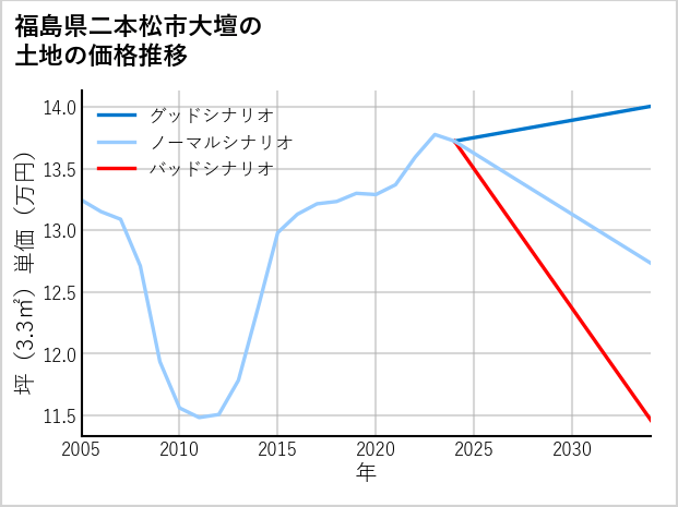 福島県二本松市大壇の土地価格推移