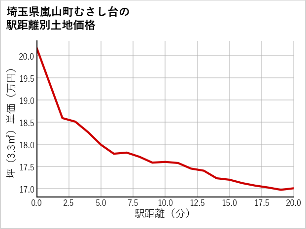 埼玉県嵐山町むさし台の徒歩距離別の土地坪単価