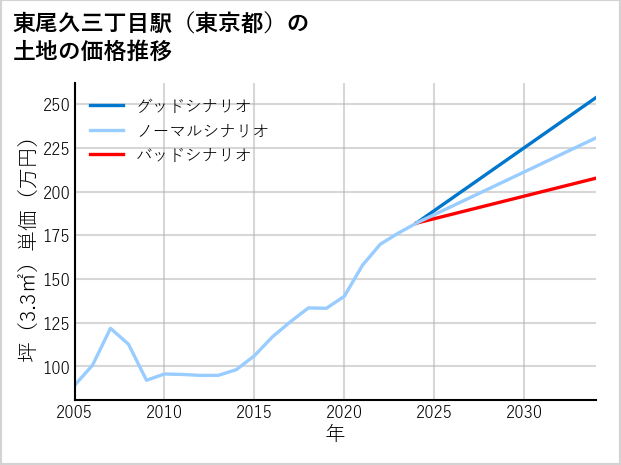 東尾久三丁目駅（東京都）の土地価格推移