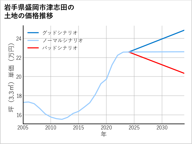 岩手県盛岡市津志田の土地価格推移