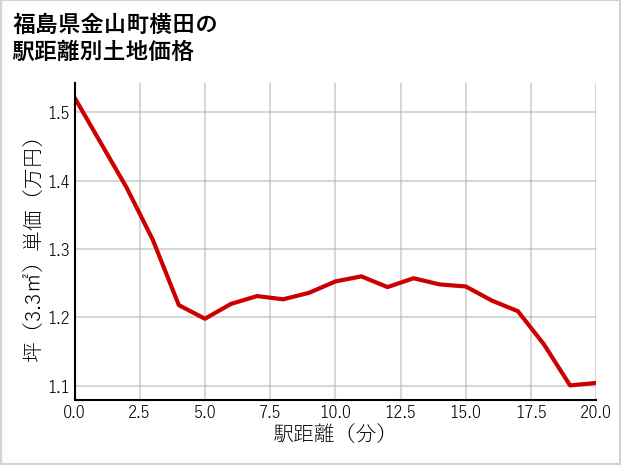 福島県金山町横田の徒歩距離別の土地坪単価