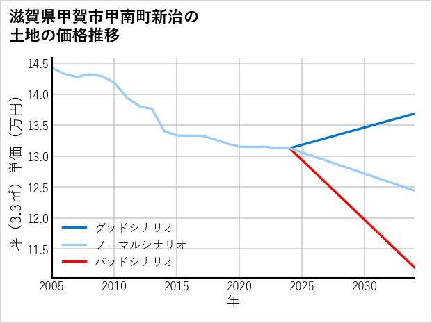 滋賀県甲賀市甲南町新治の土地価格推移
