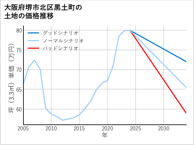 大阪府堺市北区黒土町の土地価格推移