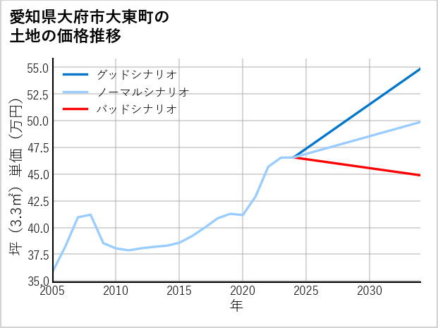 愛知県大府市大東町の土地価格推移