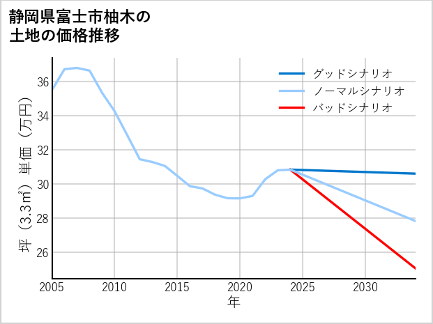 静岡県富士市柚木の土地価格推移