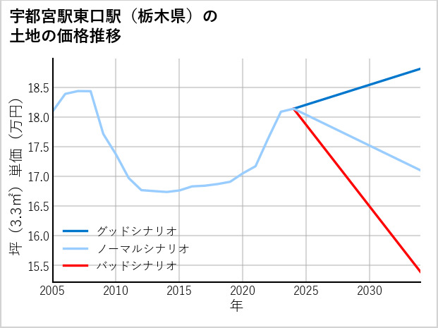 宇都宮駅東口駅（栃木県）の土地価格推移