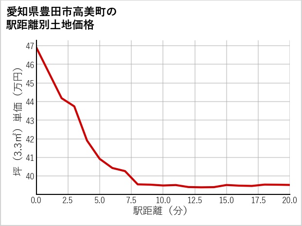 愛知県豊田市高美町の徒歩距離別の土地坪単価