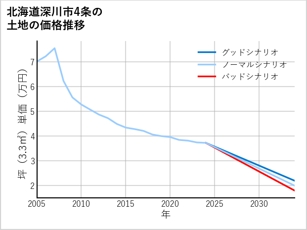 北海道深川市4条の土地価格推移