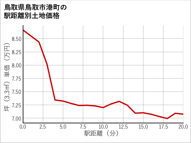 鳥取県鳥取市港町の徒歩距離別の土地坪単価