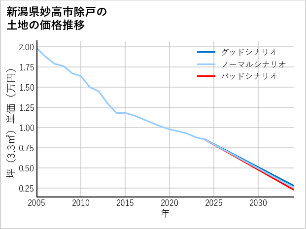 新潟県妙高市除戸の土地価格推移