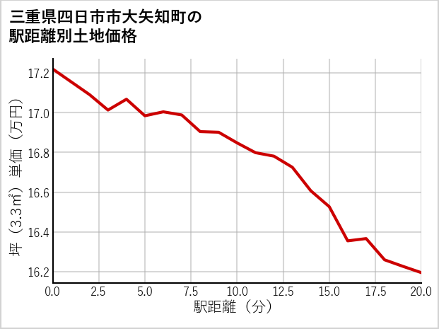 三重県四日市市大矢知町の徒歩距離別の土地坪単価