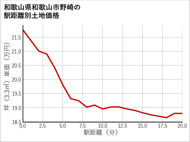 和歌山県和歌山市野崎の徒歩距離別の土地坪単価