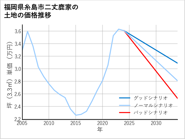 福岡県糸島市二丈鹿家の土地価格推移
