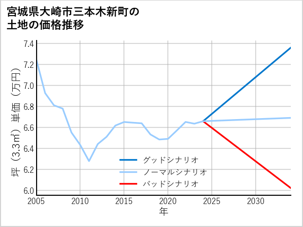 宮城県大崎市三本木新町の土地価格推移