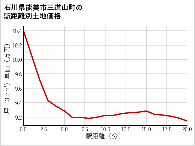 石川県能美市三道山町の徒歩距離別の土地坪単価