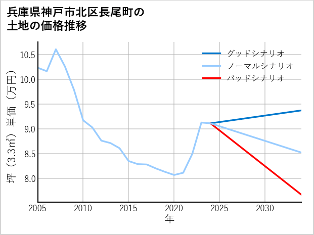 兵庫県神戸市北区長尾町の土地価格推移