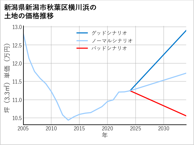 新潟県新潟市秋葉区横川浜の土地価格推移
