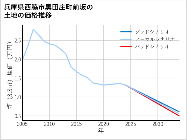 兵庫県西脇市黒田庄町前坂の土地価格推移