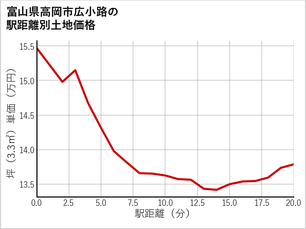富山県高岡市広小路の徒歩距離別の土地坪単価