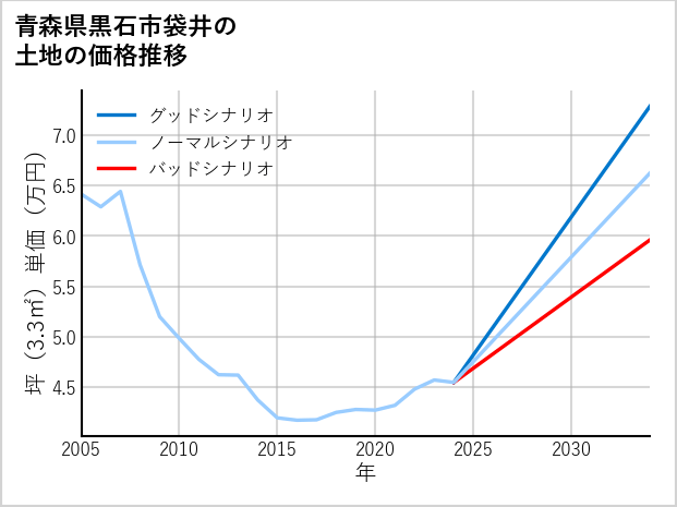 青森県黒石市袋井の土地価格推移