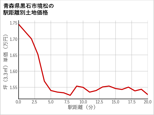 青森県黒石市境松の徒歩距離別の土地坪単価