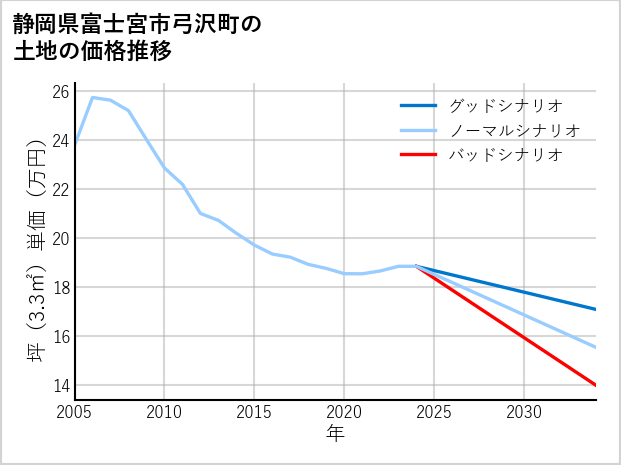 静岡県富士宮市弓沢町の土地価格推移