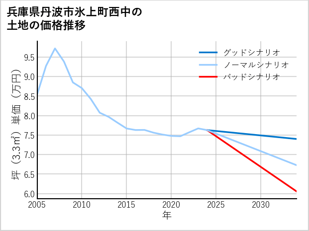 兵庫県丹波市氷上町西中の土地価格推移
