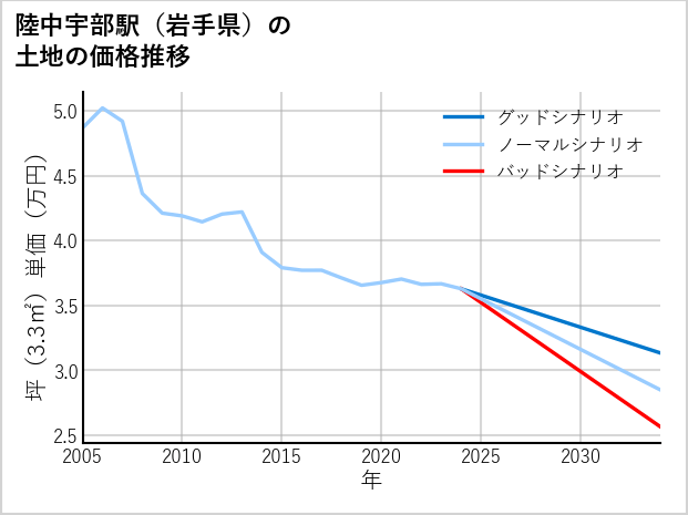 陸中宇部駅（岩手県）の土地価格推移